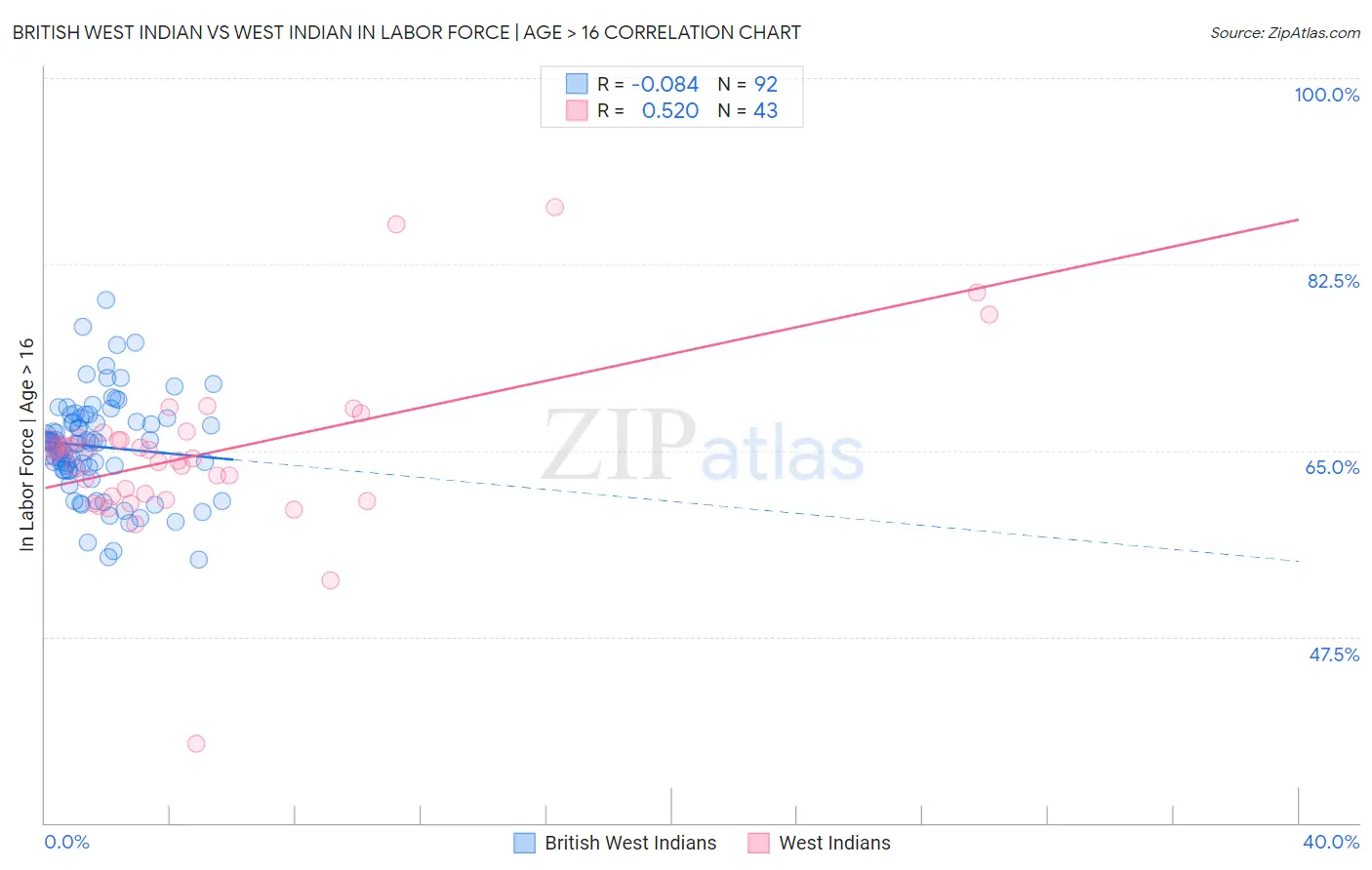 British West Indian vs West Indian In Labor Force | Age > 16