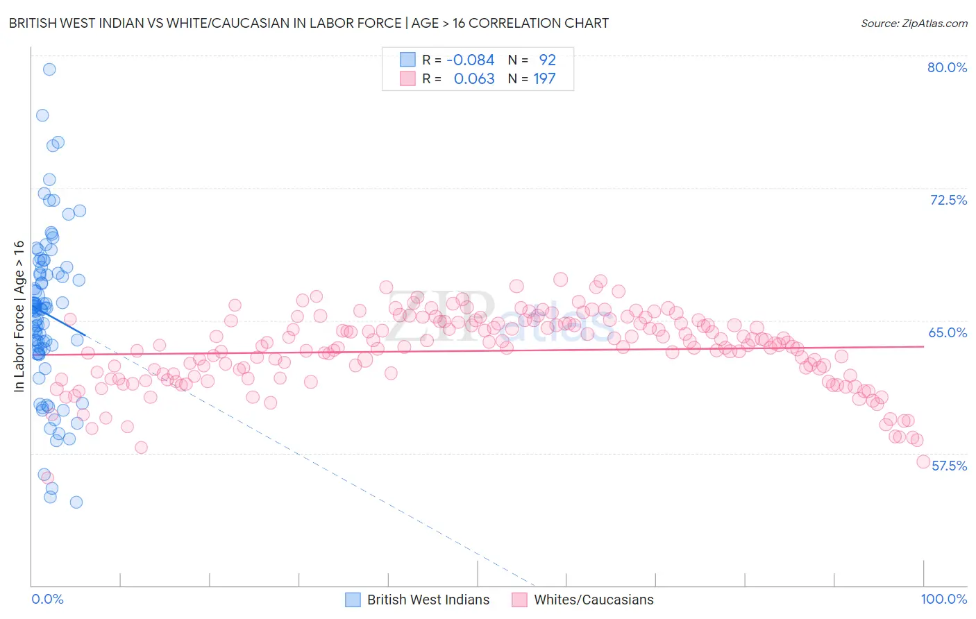 British West Indian vs White/Caucasian In Labor Force | Age > 16