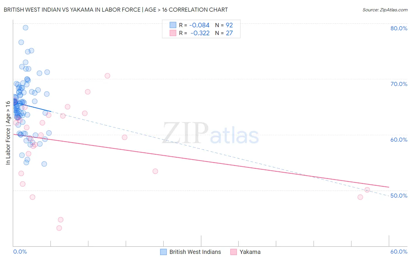 British West Indian vs Yakama In Labor Force | Age > 16