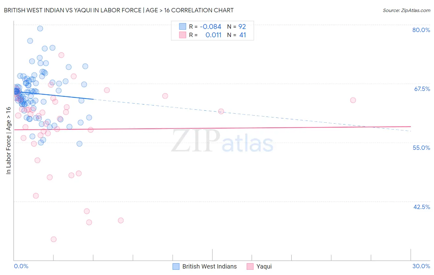 British West Indian vs Yaqui In Labor Force | Age > 16