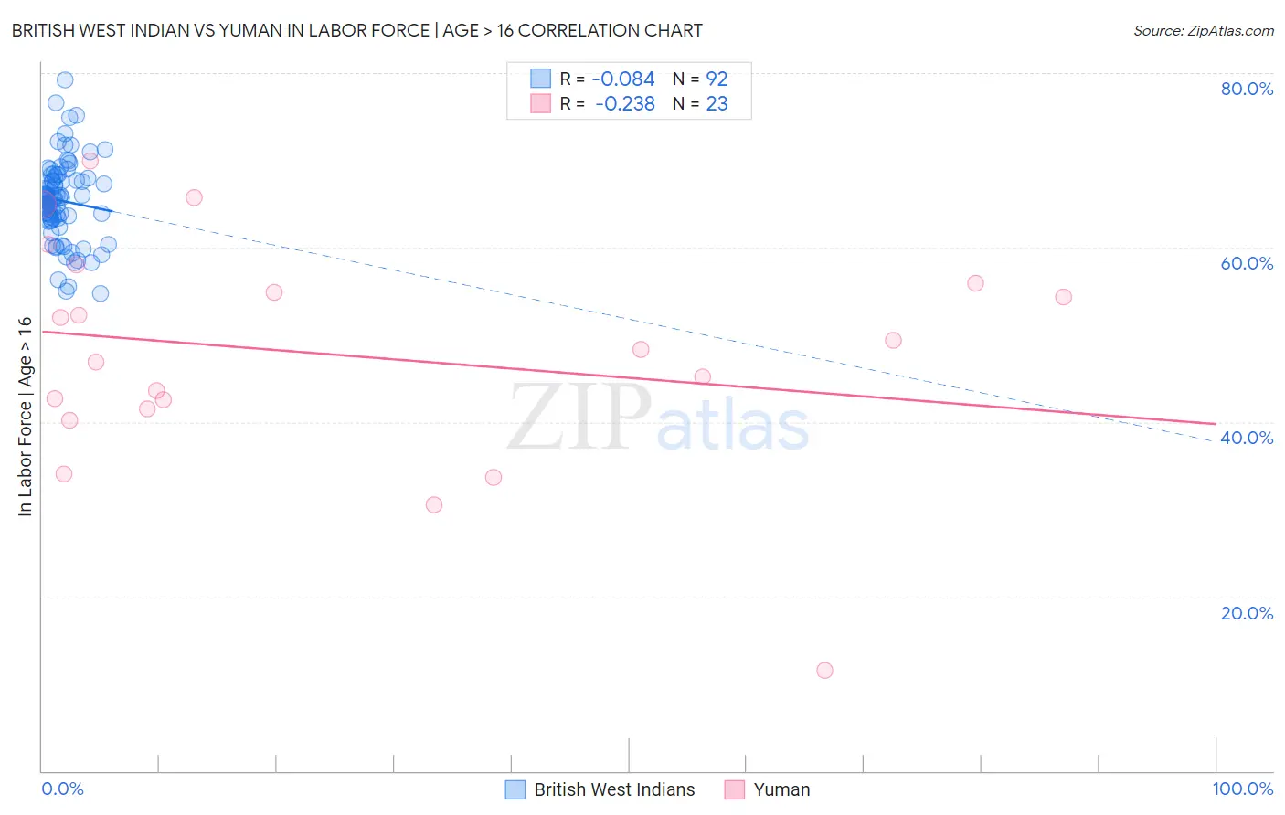 British West Indian vs Yuman In Labor Force | Age > 16