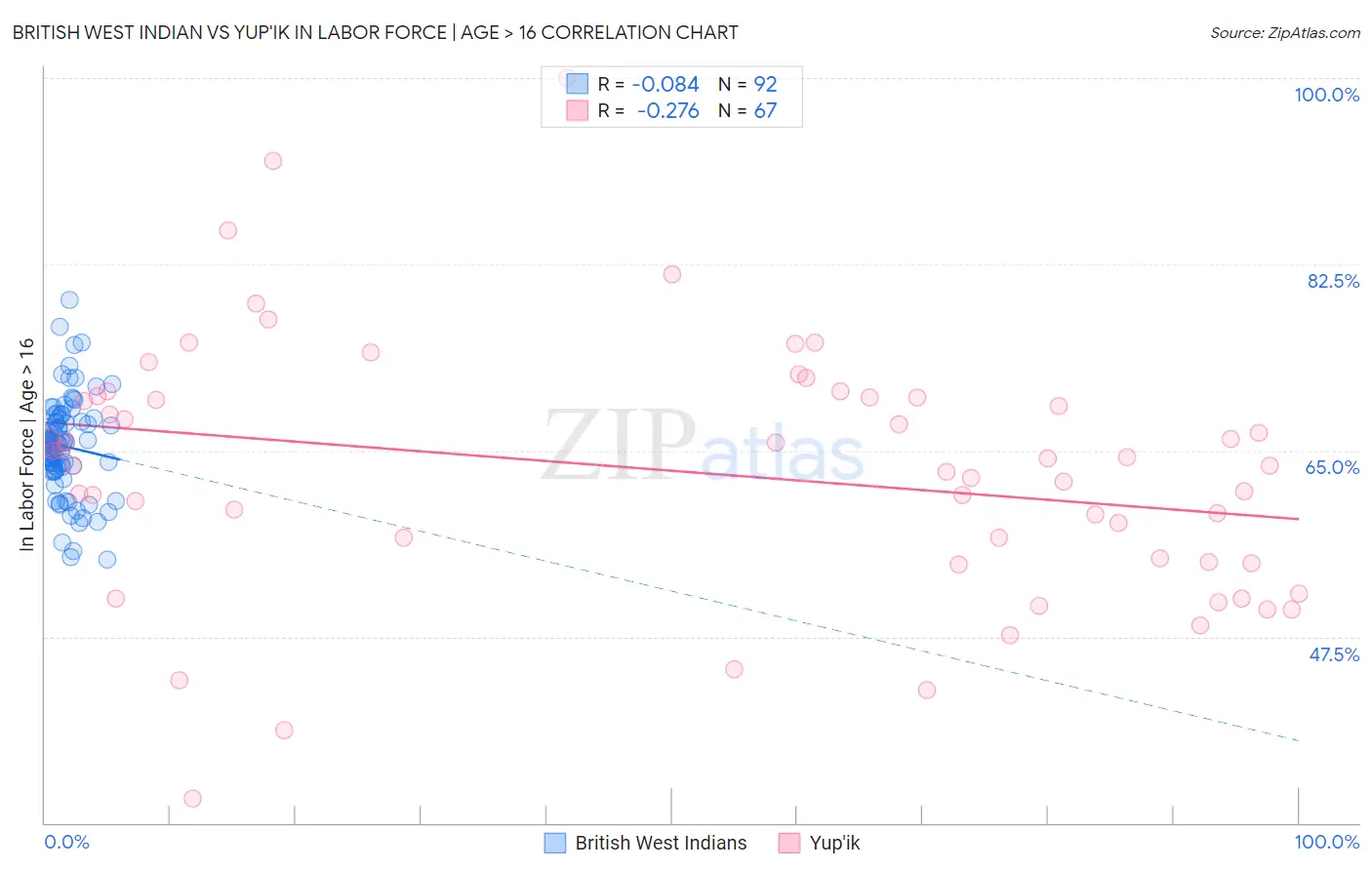 British West Indian vs Yup'ik In Labor Force | Age > 16