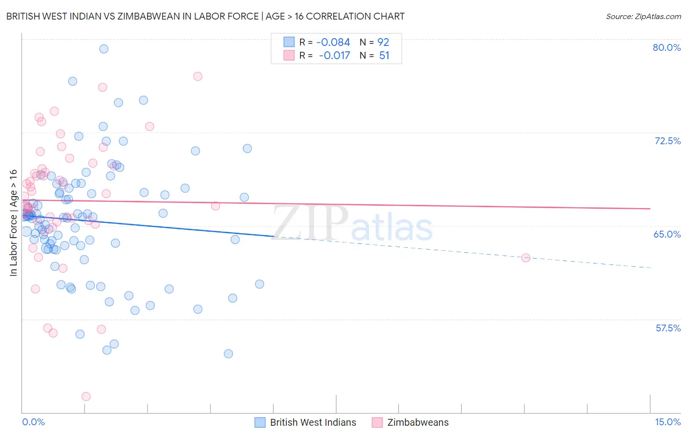 British West Indian vs Zimbabwean In Labor Force | Age > 16