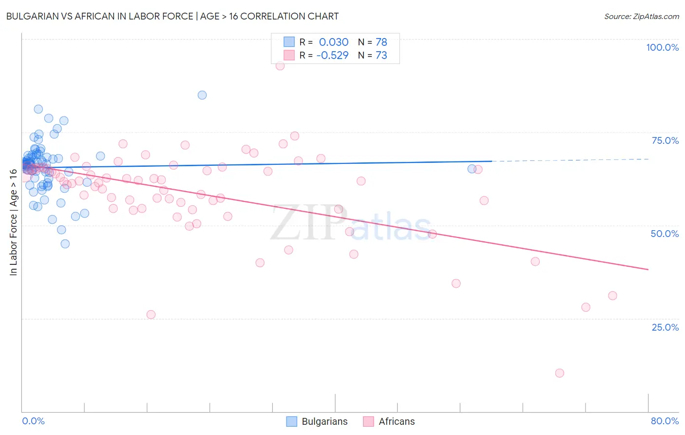 Bulgarian vs African In Labor Force | Age > 16