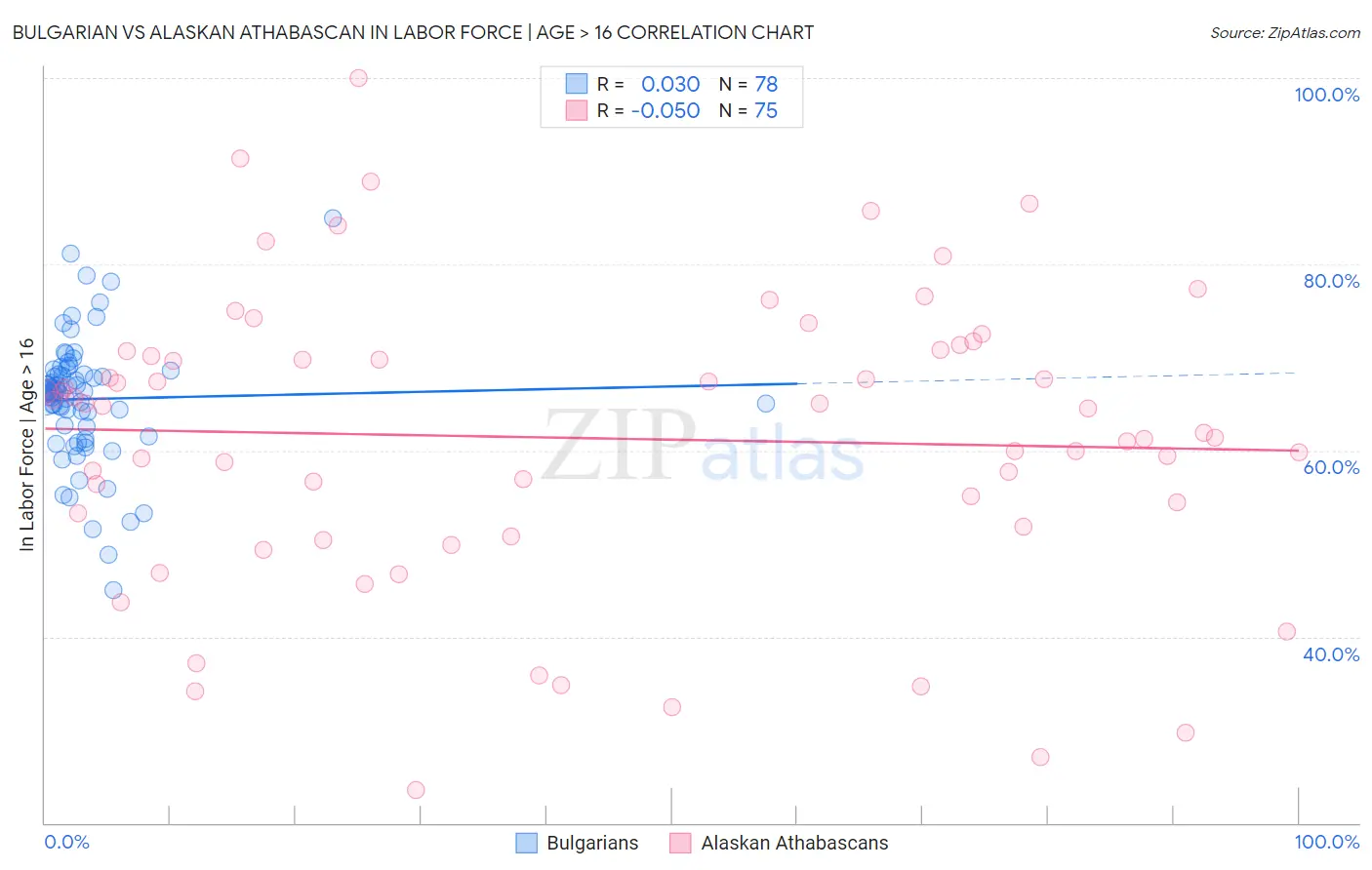 Bulgarian vs Alaskan Athabascan In Labor Force | Age > 16