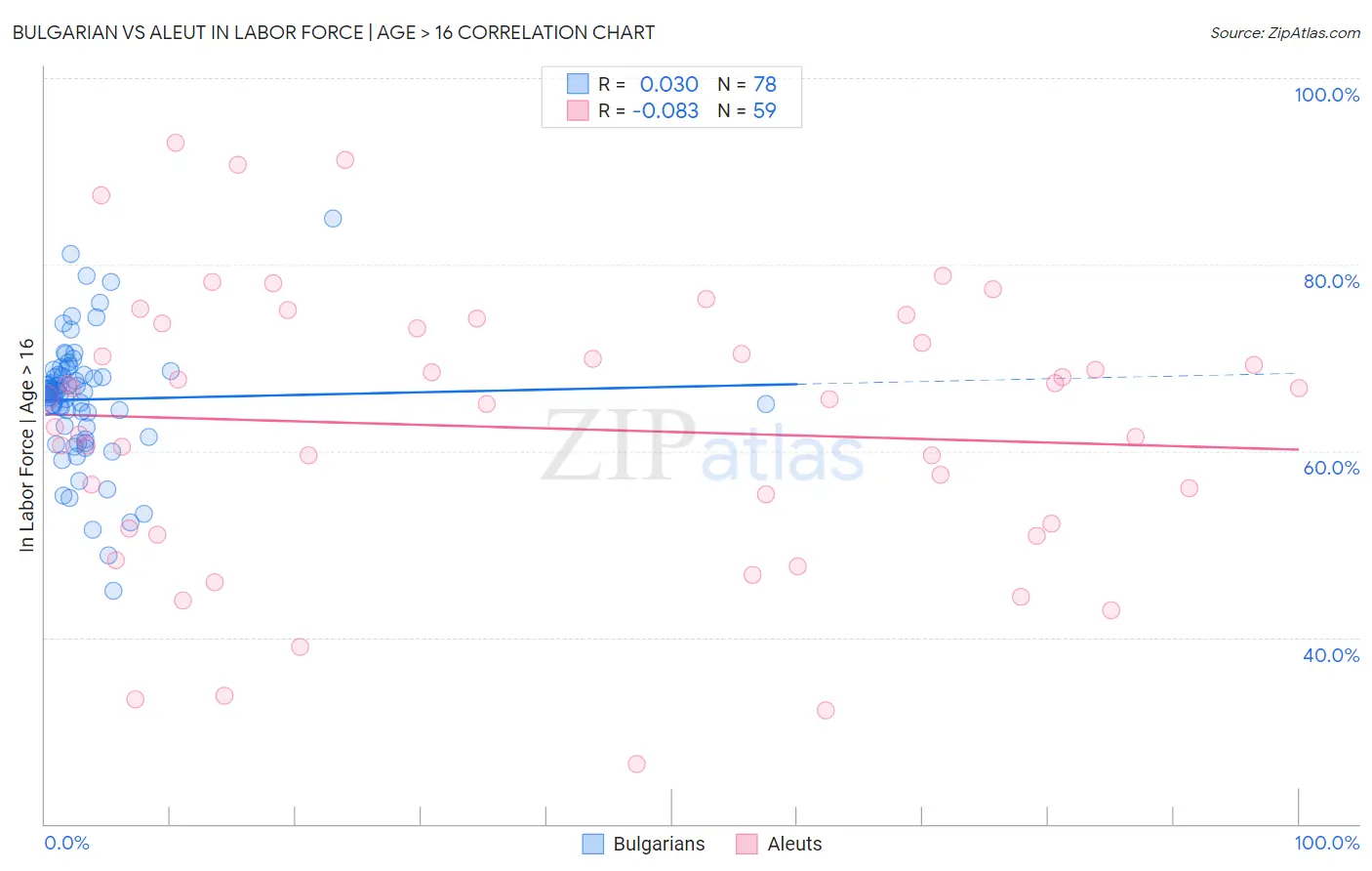 Bulgarian vs Aleut In Labor Force | Age > 16