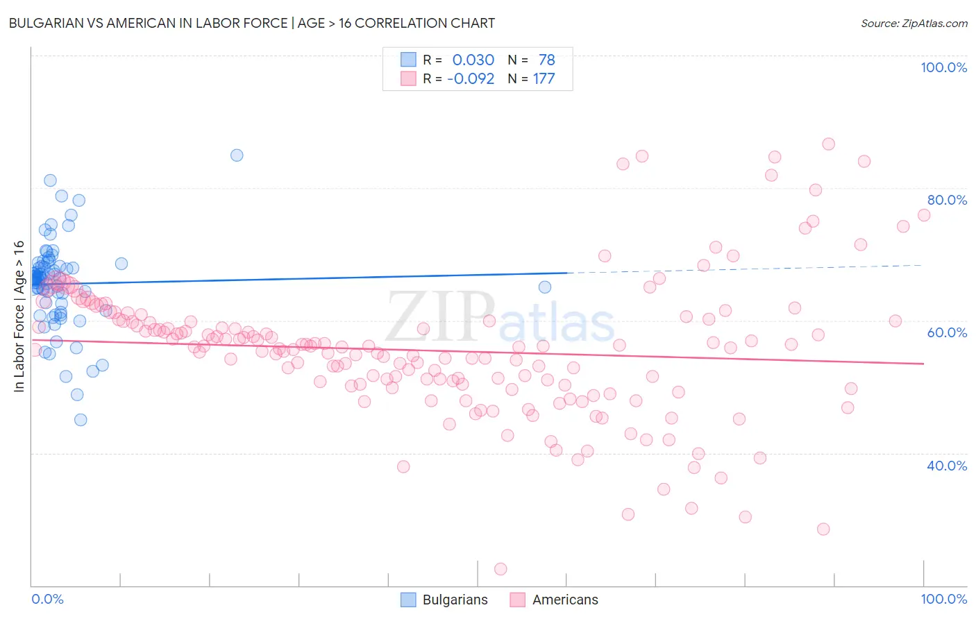 Bulgarian vs American In Labor Force | Age > 16