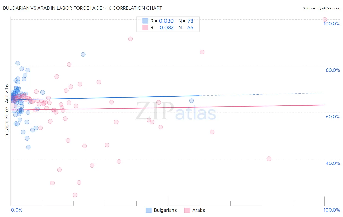 Bulgarian vs Arab In Labor Force | Age > 16
