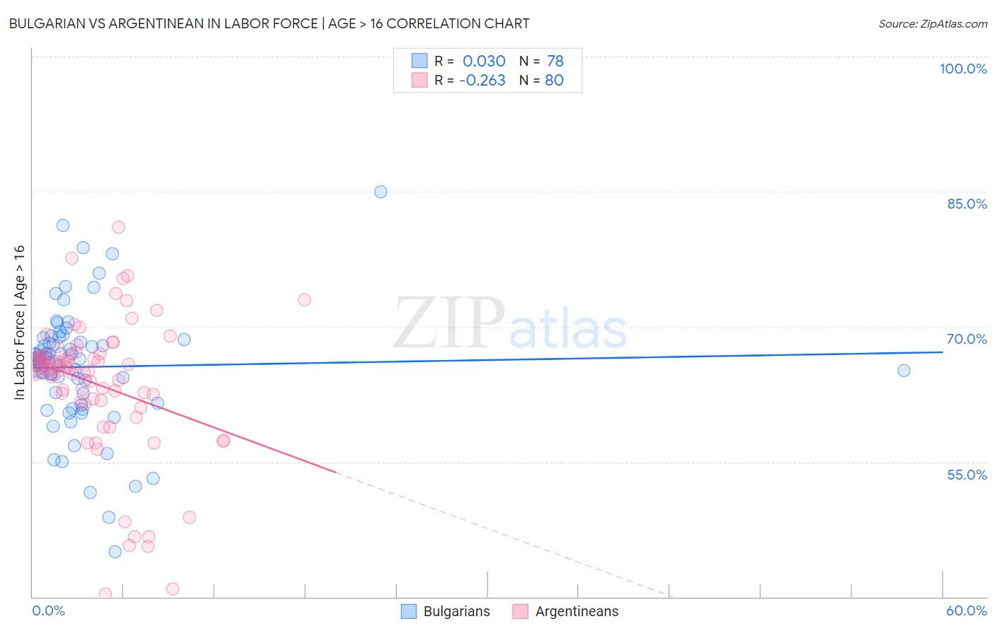 Bulgarian vs Argentinean In Labor Force | Age > 16