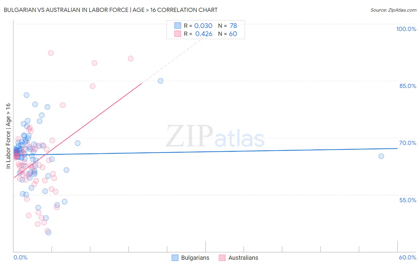 Bulgarian vs Australian In Labor Force | Age > 16