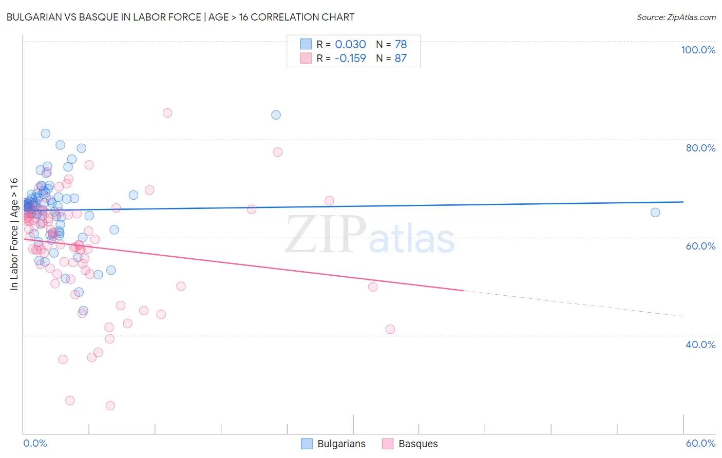 Bulgarian vs Basque In Labor Force | Age > 16