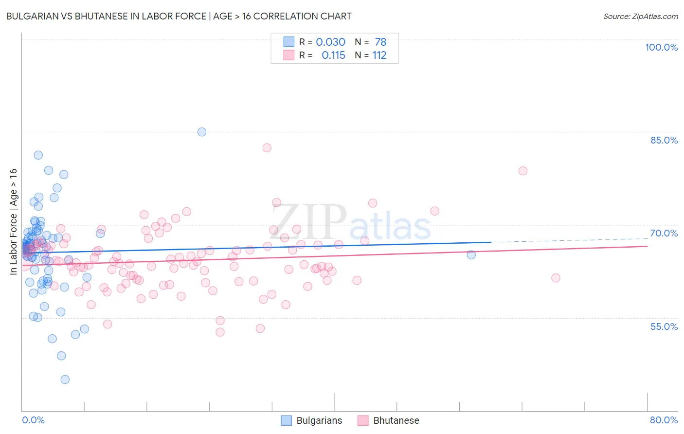 Bulgarian vs Bhutanese In Labor Force | Age > 16