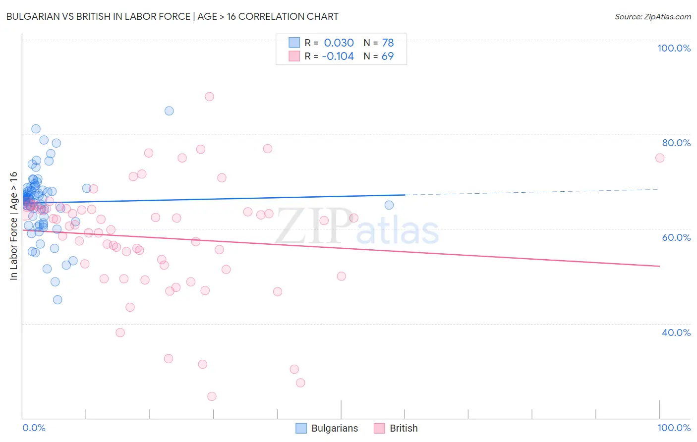 Bulgarian vs British In Labor Force | Age > 16