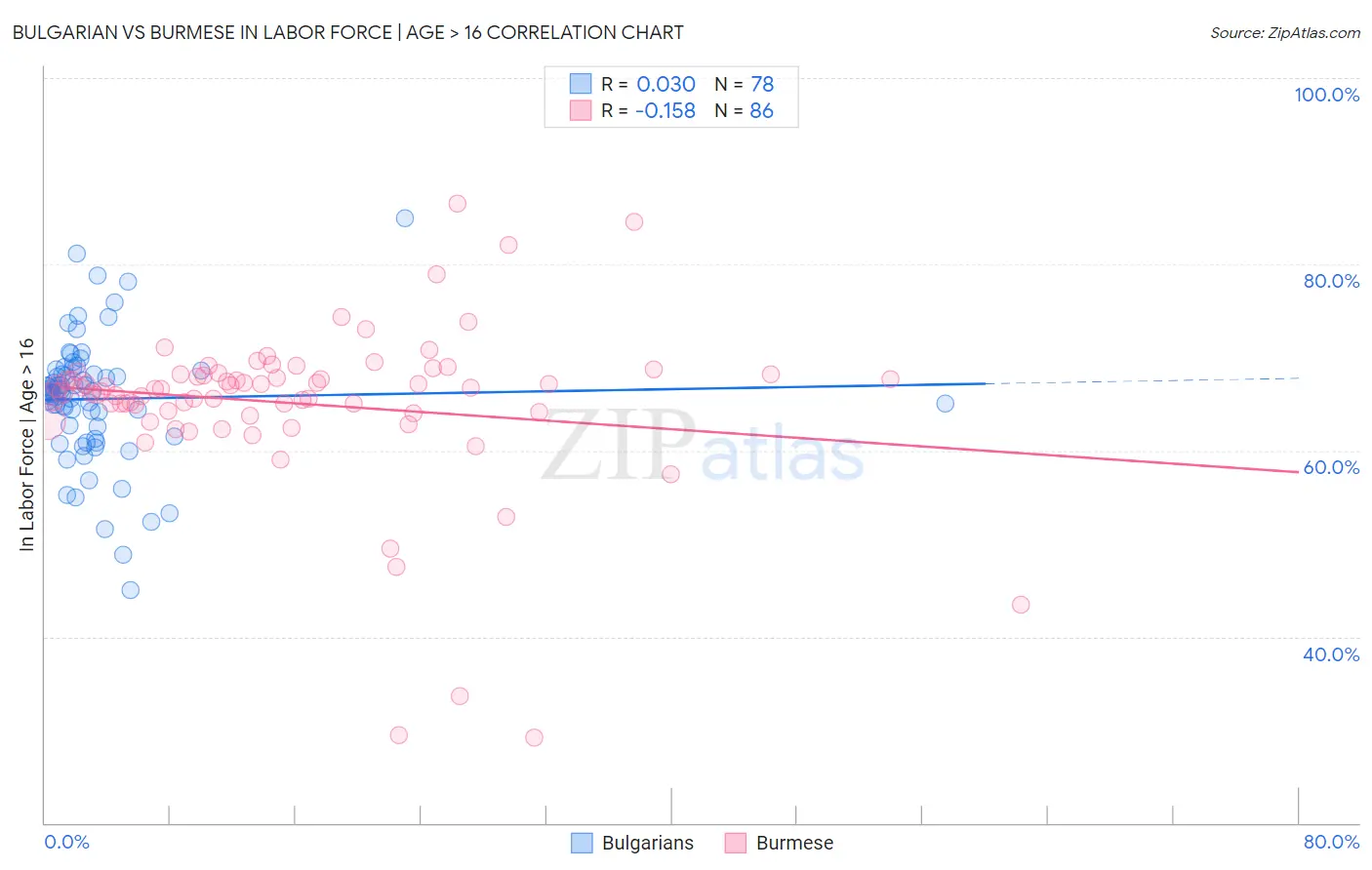 Bulgarian vs Burmese In Labor Force | Age > 16