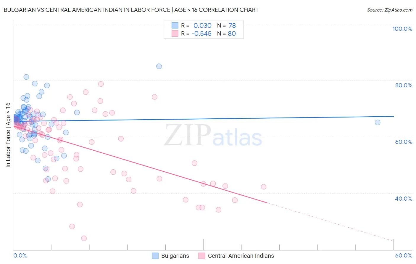 Bulgarian vs Central American Indian In Labor Force | Age > 16