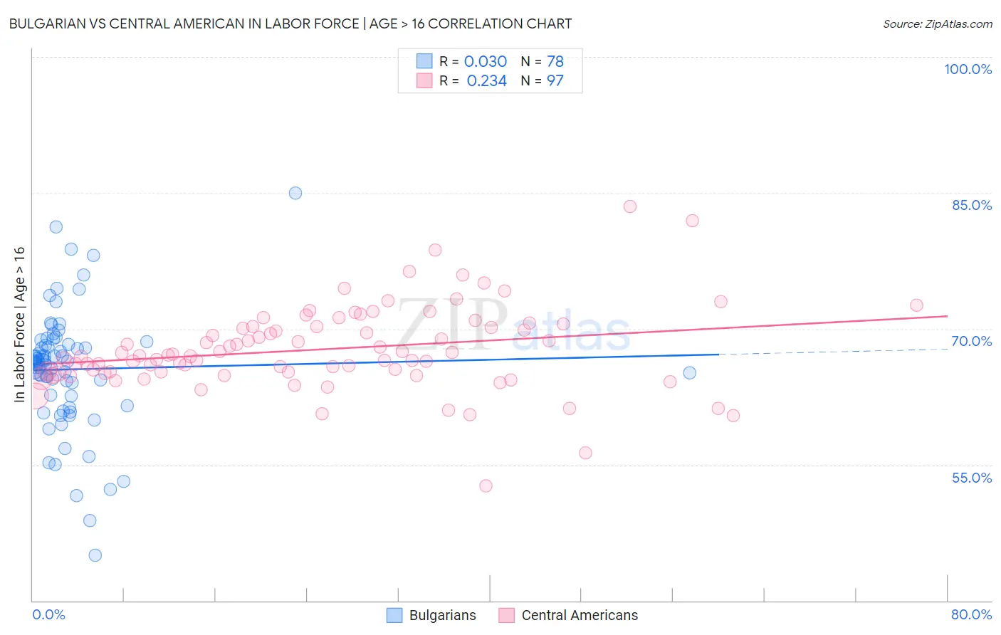 Bulgarian vs Central American In Labor Force | Age > 16