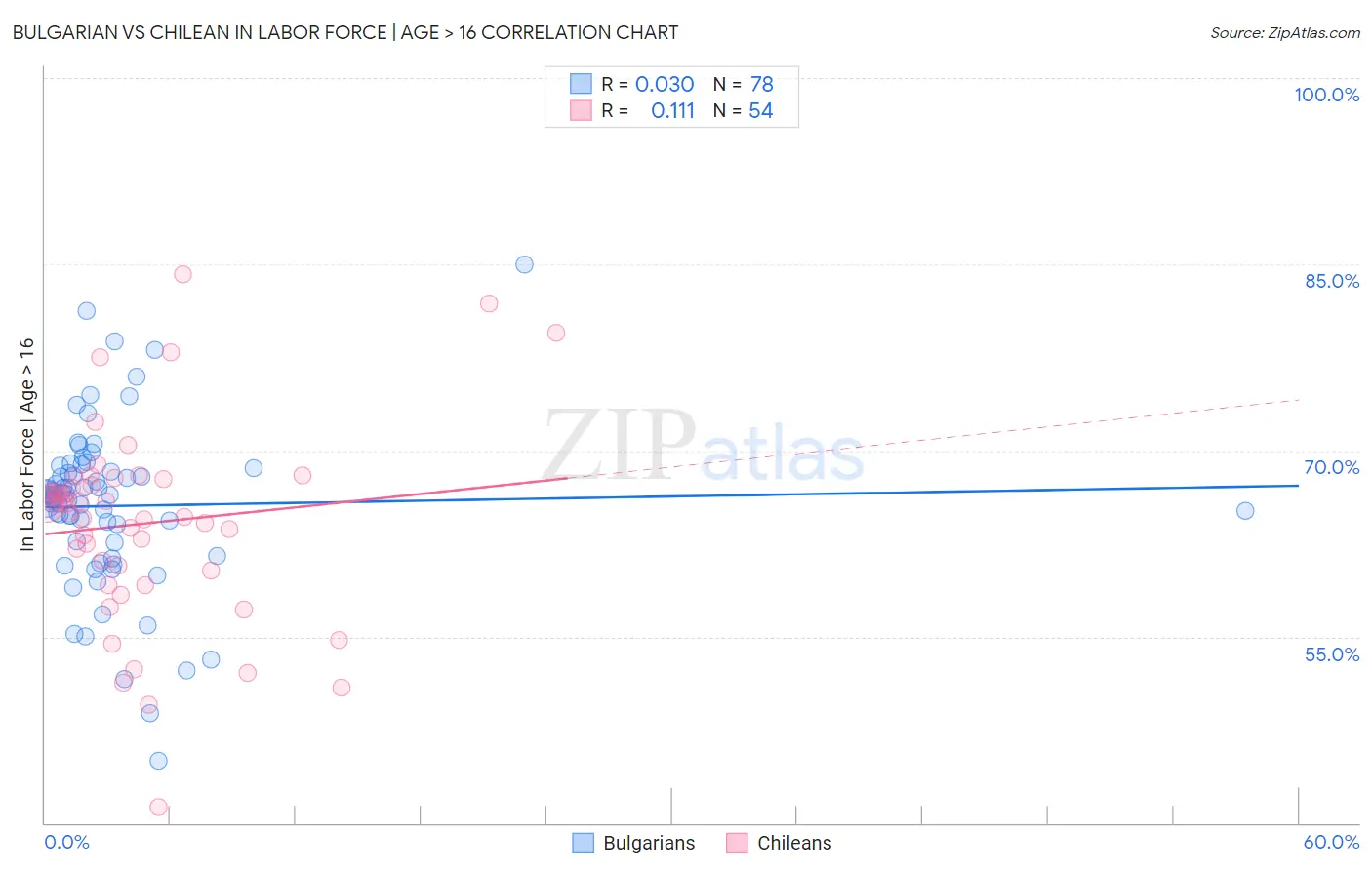 Bulgarian vs Chilean In Labor Force | Age > 16