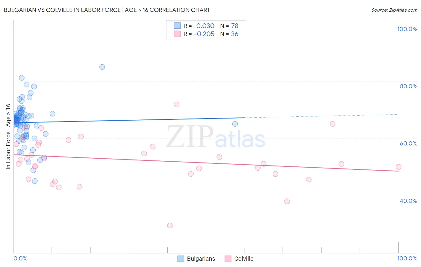 Bulgarian vs Colville In Labor Force | Age > 16