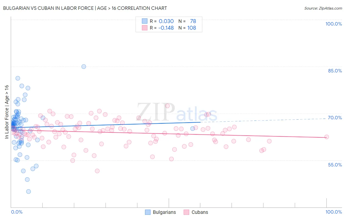 Bulgarian vs Cuban In Labor Force | Age > 16