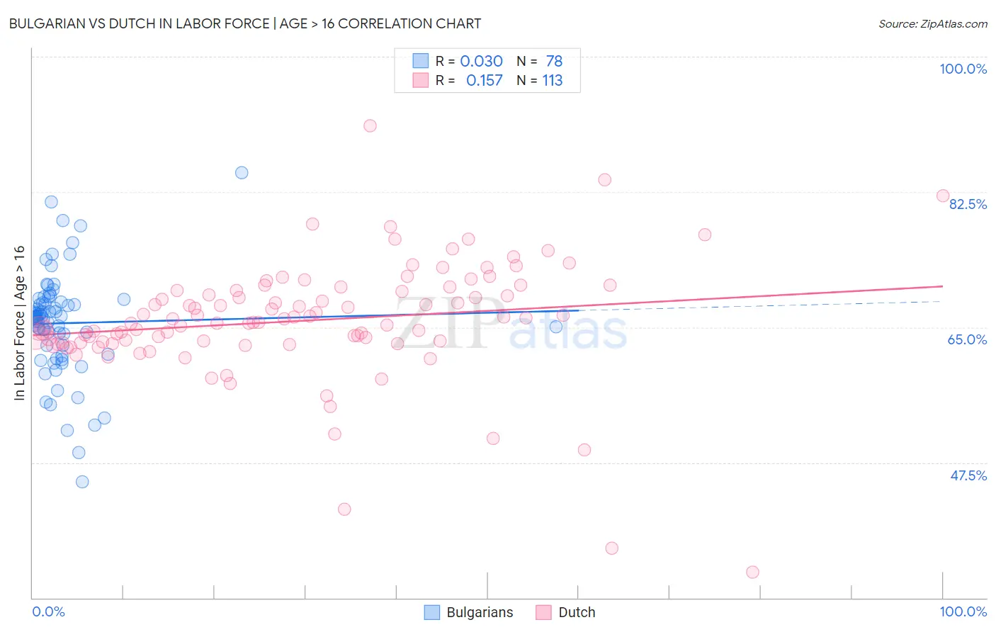 Bulgarian vs Dutch In Labor Force | Age > 16