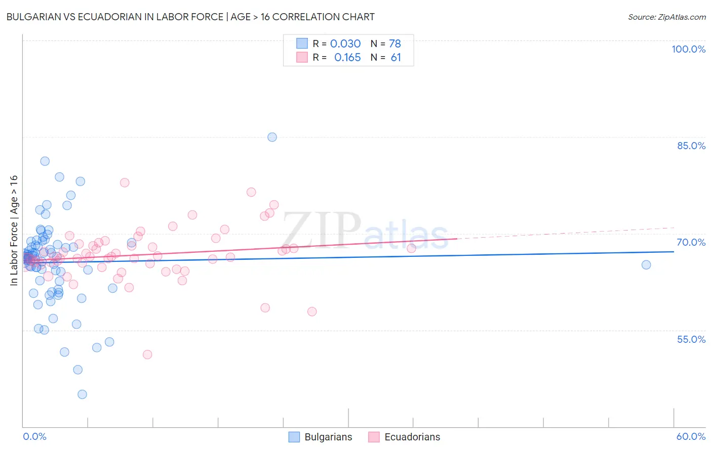 Bulgarian vs Ecuadorian In Labor Force | Age > 16