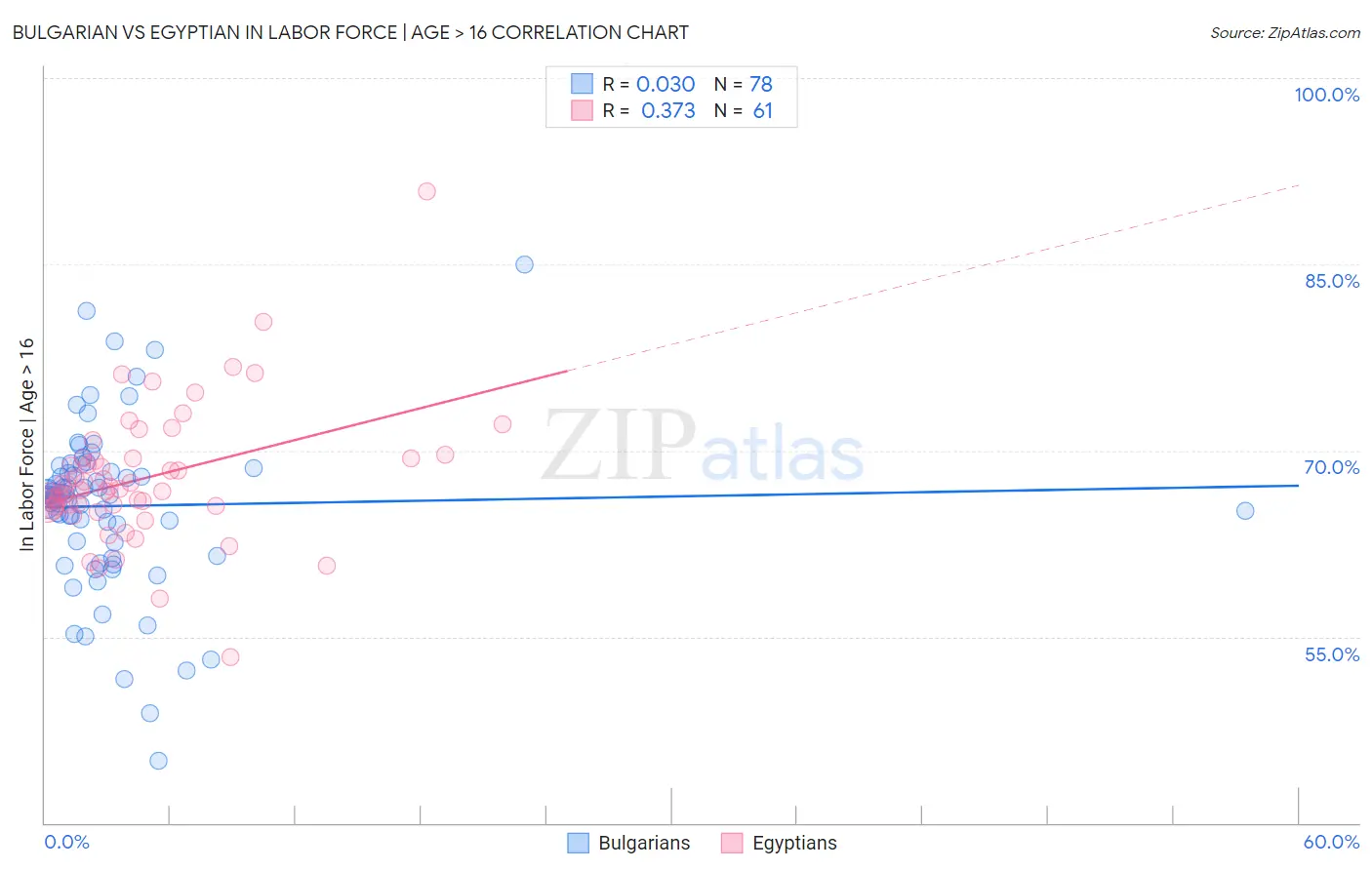 Bulgarian vs Egyptian In Labor Force | Age > 16
