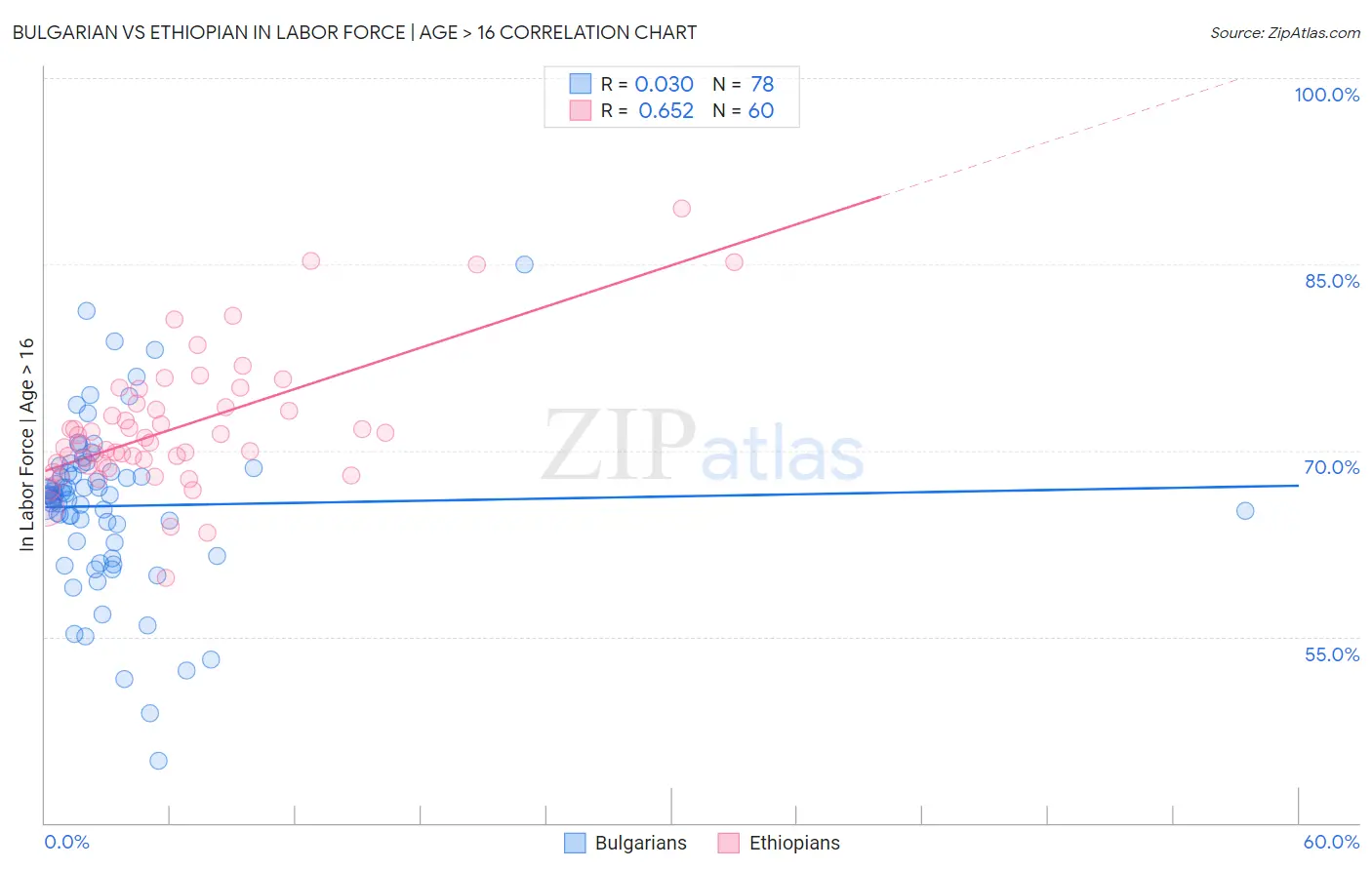 Bulgarian vs Ethiopian In Labor Force | Age > 16