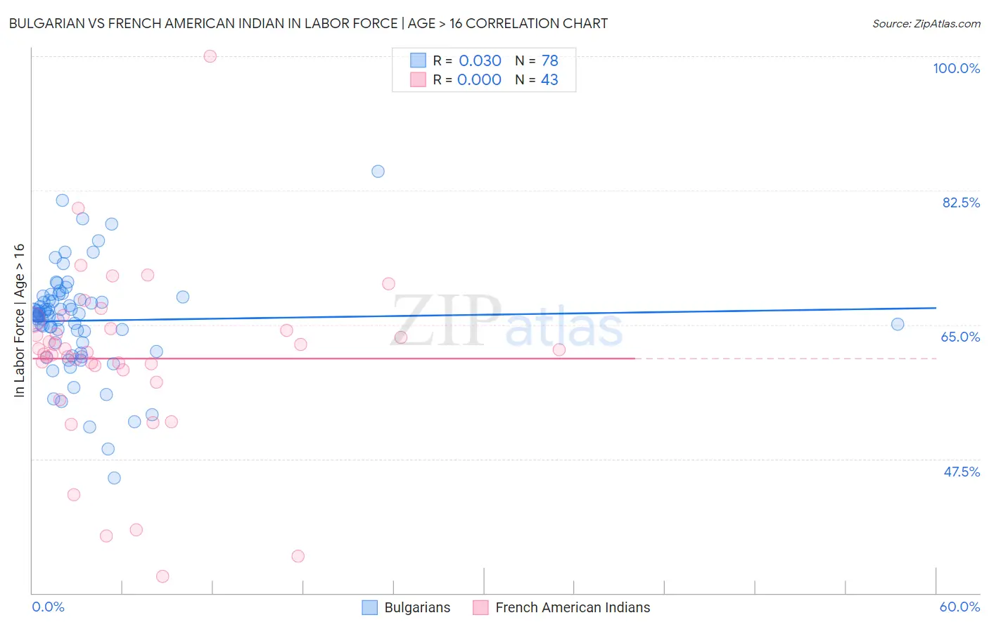 Bulgarian vs French American Indian In Labor Force | Age > 16