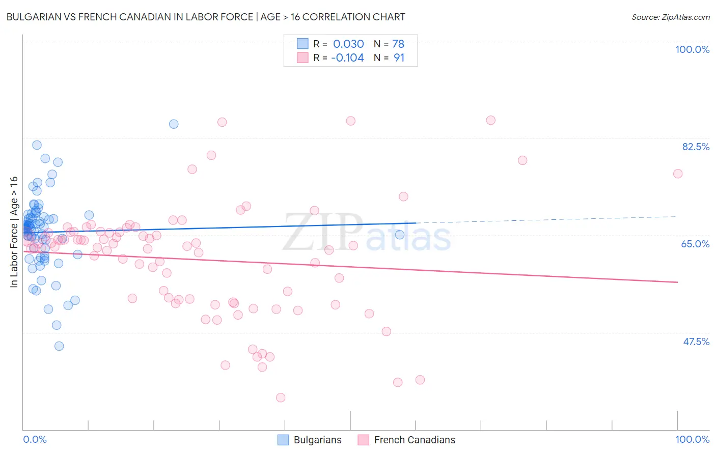 Bulgarian vs French Canadian In Labor Force | Age > 16