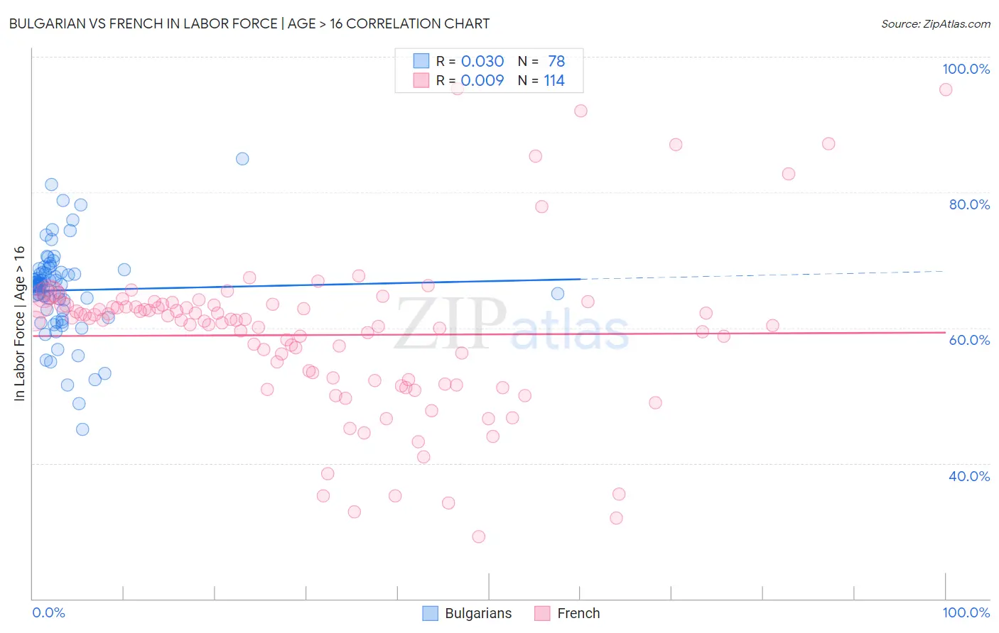 Bulgarian vs French In Labor Force | Age > 16