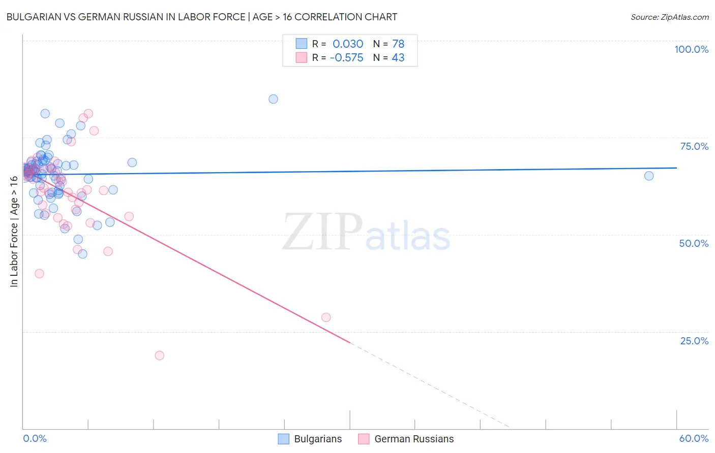 Bulgarian vs German Russian In Labor Force | Age > 16