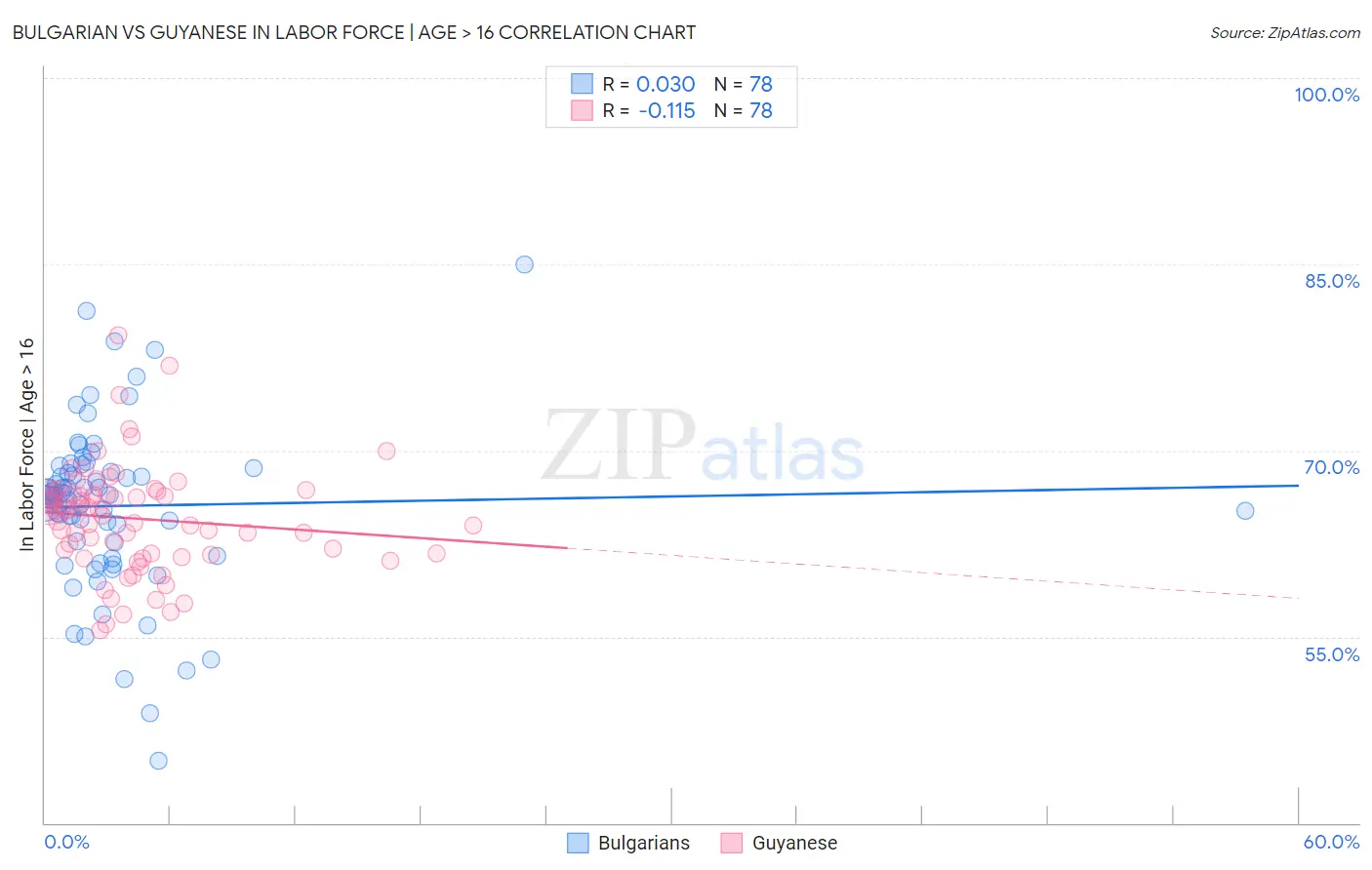 Bulgarian vs Guyanese In Labor Force | Age > 16
