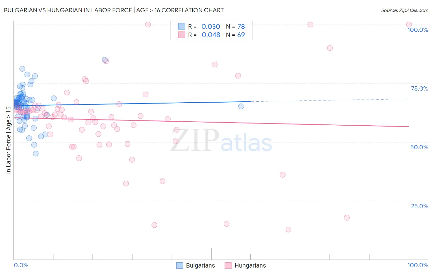 Bulgarian vs Hungarian In Labor Force | Age > 16