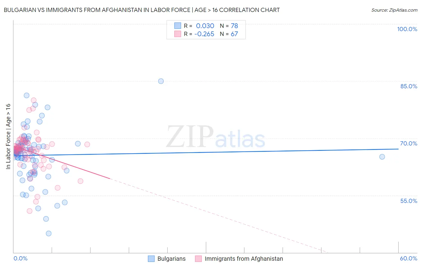 Bulgarian vs Immigrants from Afghanistan In Labor Force | Age > 16