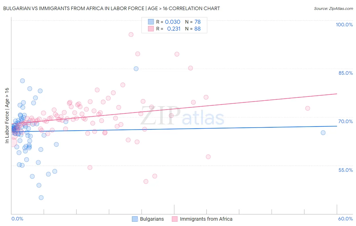 Bulgarian vs Immigrants from Africa In Labor Force | Age > 16