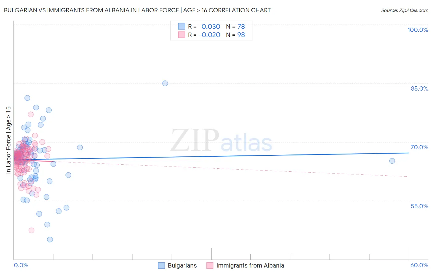 Bulgarian vs Immigrants from Albania In Labor Force | Age > 16