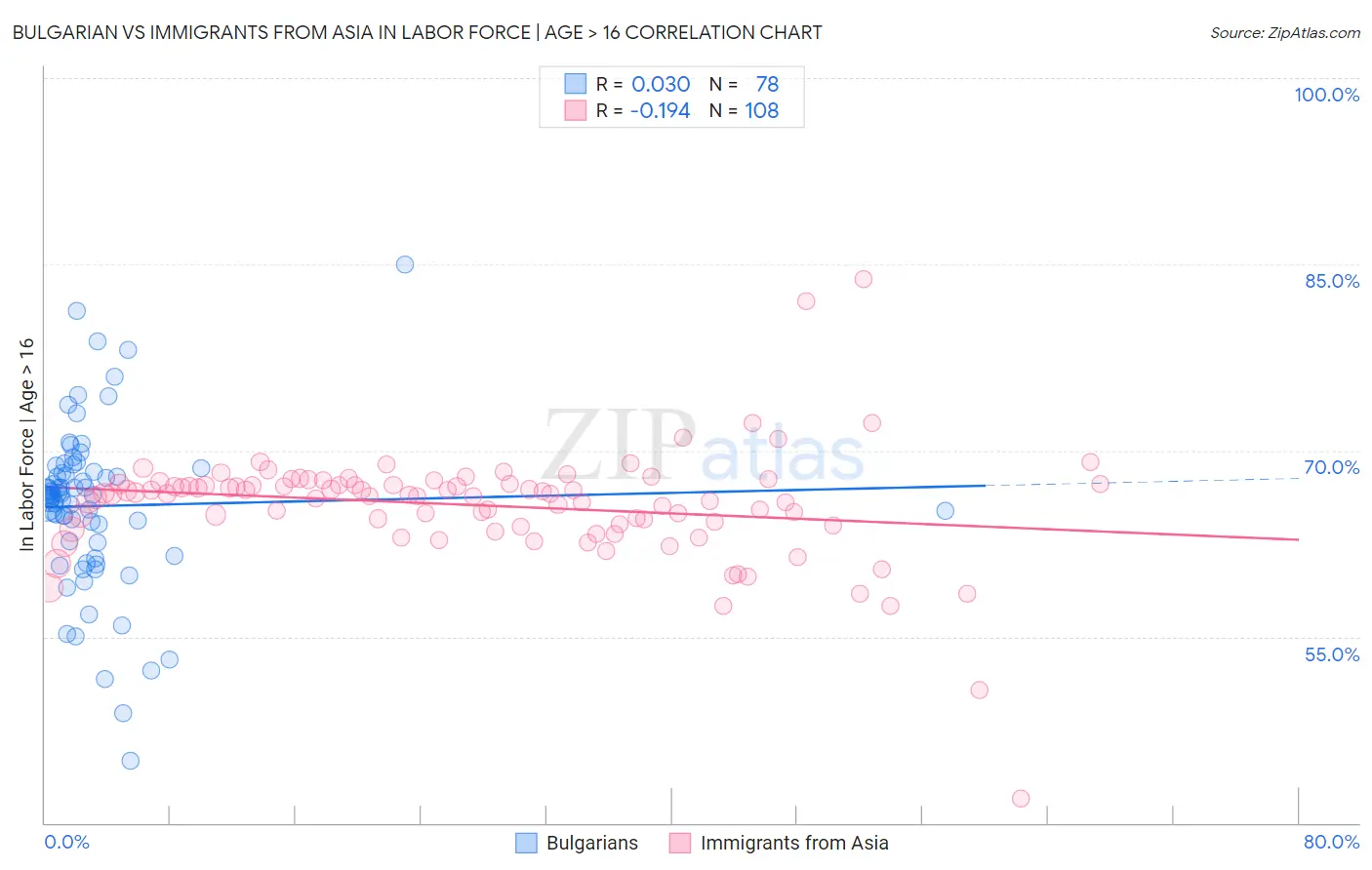 Bulgarian vs Immigrants from Asia In Labor Force | Age > 16