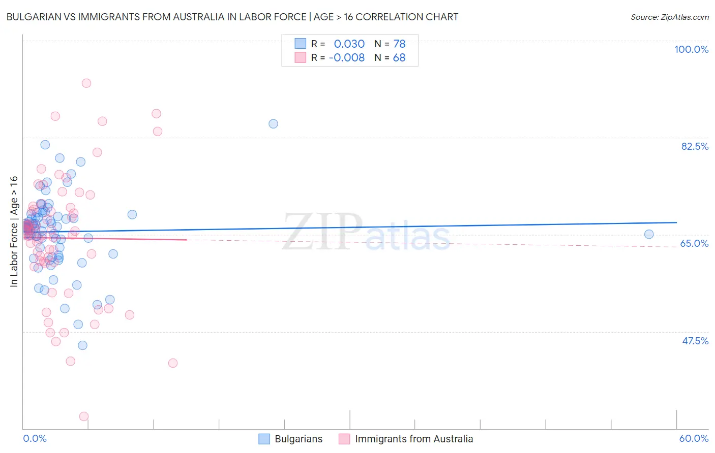 Bulgarian vs Immigrants from Australia In Labor Force | Age > 16