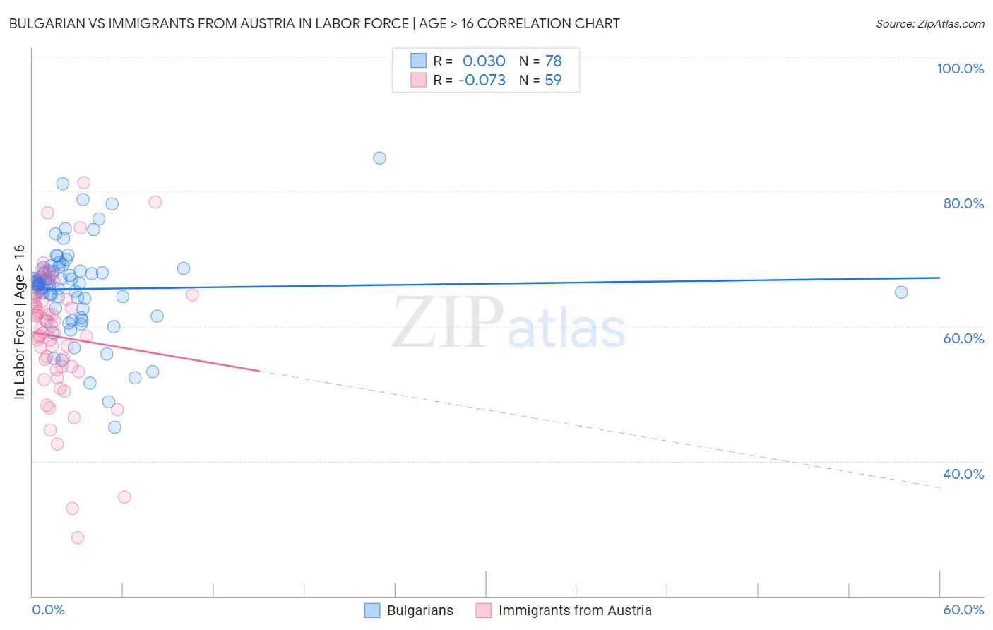 Bulgarian vs Immigrants from Austria In Labor Force | Age > 16