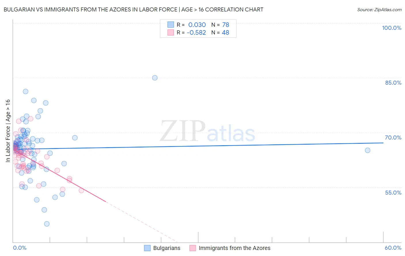 Bulgarian vs Immigrants from the Azores In Labor Force | Age > 16