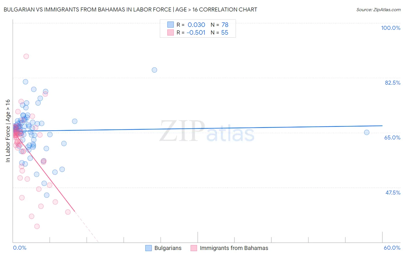 Bulgarian vs Immigrants from Bahamas In Labor Force | Age > 16