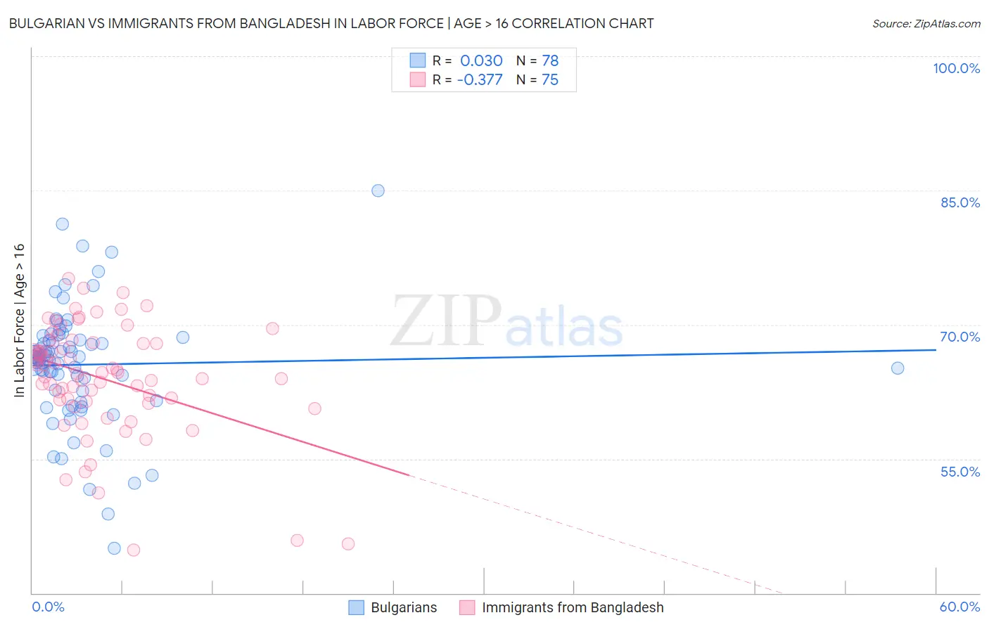 Bulgarian vs Immigrants from Bangladesh In Labor Force | Age > 16