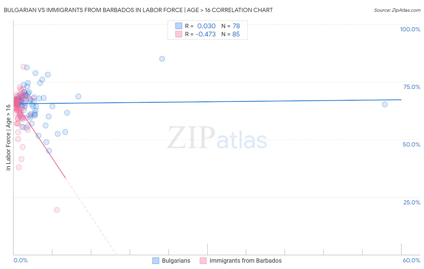 Bulgarian vs Immigrants from Barbados In Labor Force | Age > 16