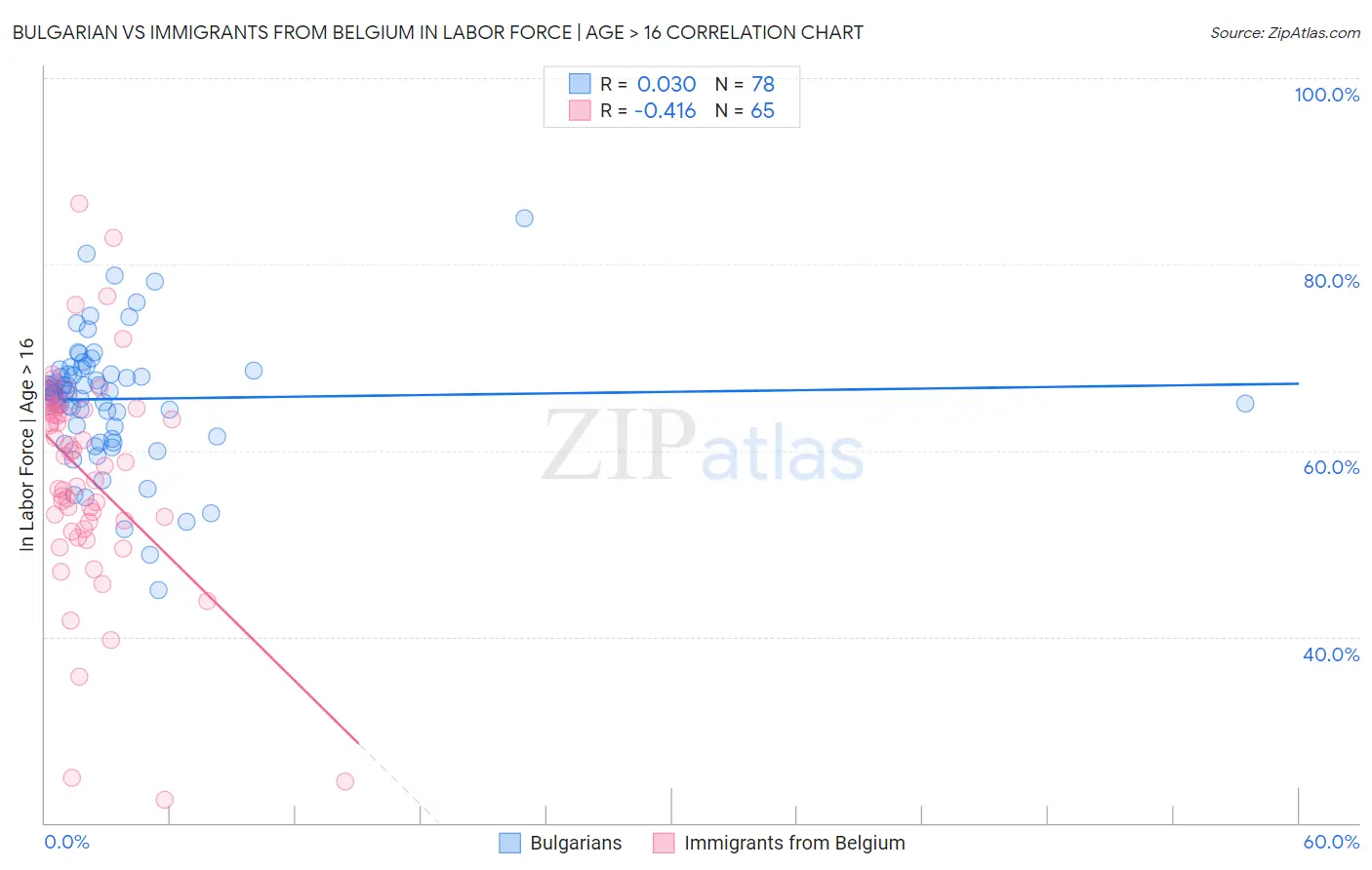 Bulgarian vs Immigrants from Belgium In Labor Force | Age > 16