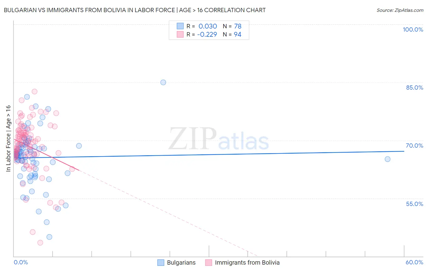 Bulgarian vs Immigrants from Bolivia In Labor Force | Age > 16