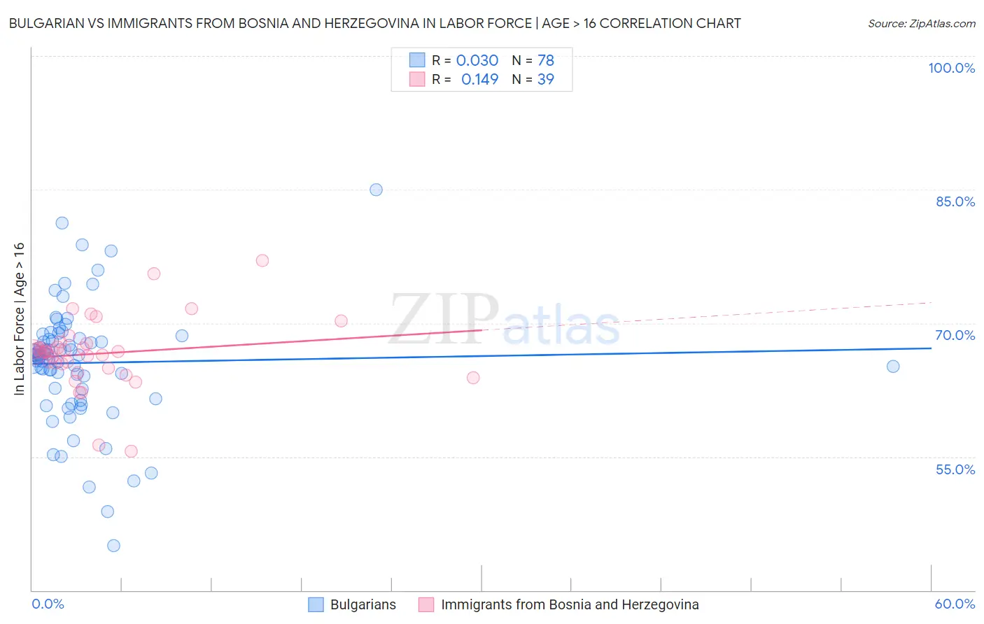 Bulgarian vs Immigrants from Bosnia and Herzegovina In Labor Force | Age > 16
