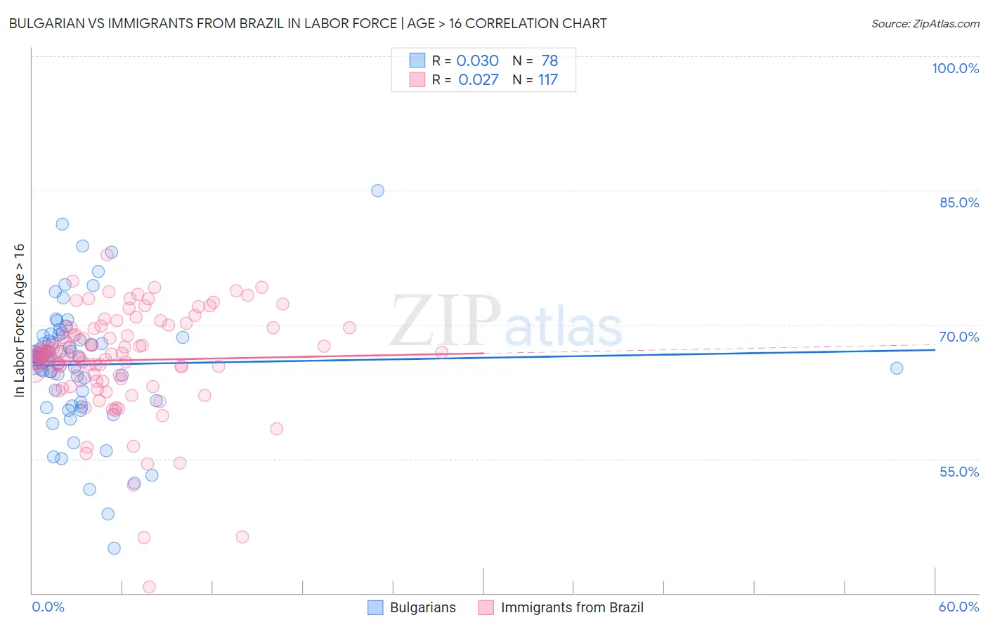 Bulgarian vs Immigrants from Brazil In Labor Force | Age > 16