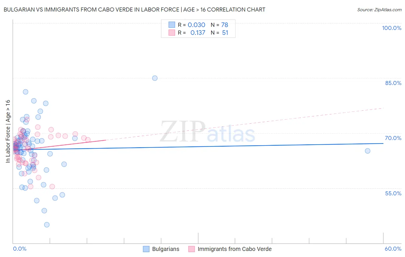 Bulgarian vs Immigrants from Cabo Verde In Labor Force | Age > 16