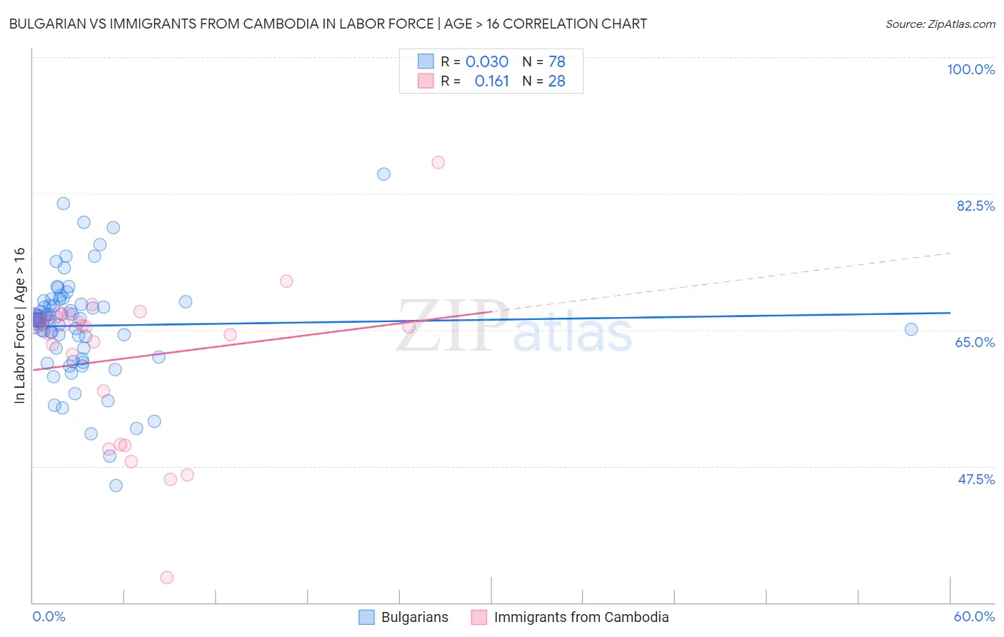 Bulgarian vs Immigrants from Cambodia In Labor Force | Age > 16