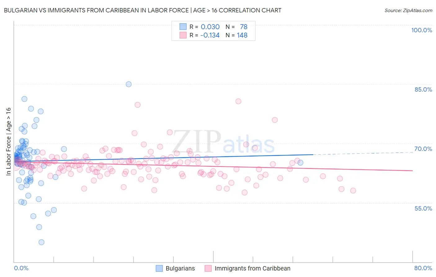 Bulgarian vs Immigrants from Caribbean In Labor Force | Age > 16